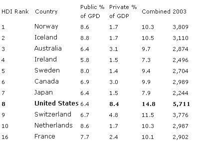 Health+care+costs+by+country