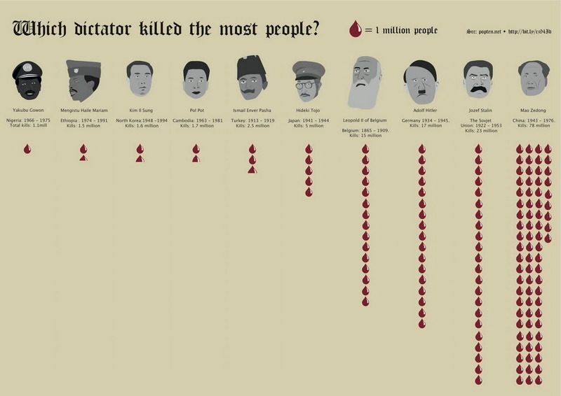 which-dictator-killed-the-most-people.jpg