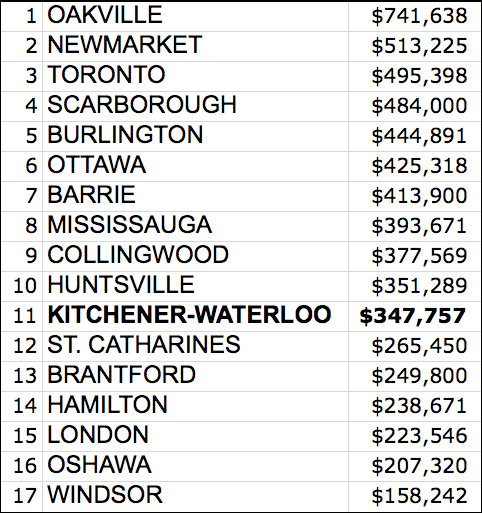 ontario home price tabel