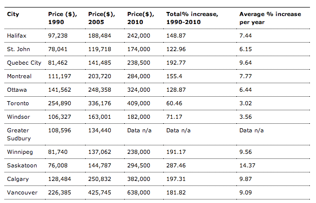 house value