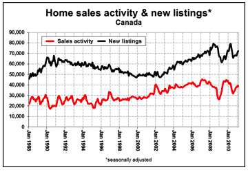 real estate trends in canada