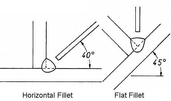 Vertical Overhead angles